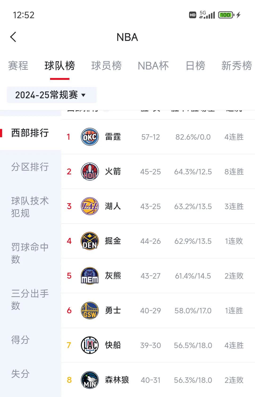 最新西部排行榜，火箭第二，湖人第三，太完美啦！

1雷霆57胜，又四连胜锁定