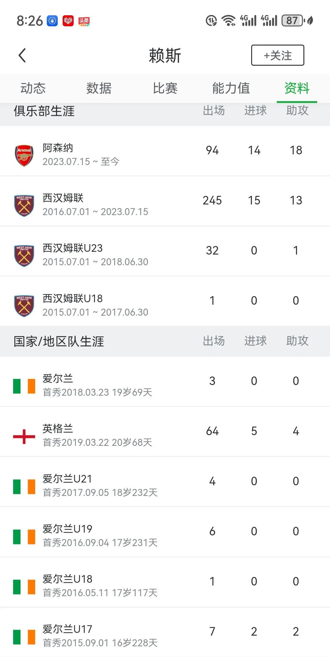 赖斯可以说是世界上最被低估的球员之一，除了阿森纳球迷，在今天欧冠任意球梅开二度之