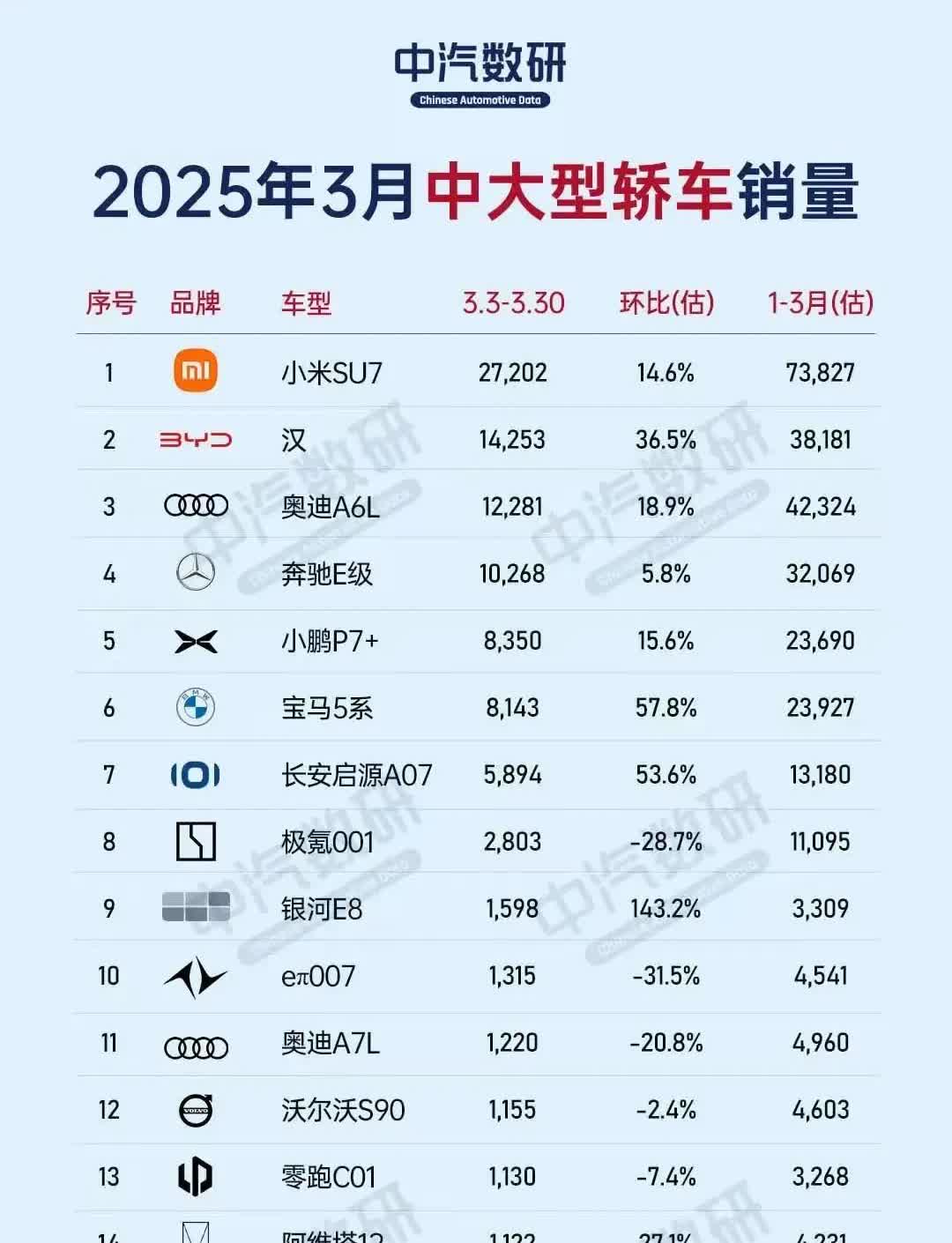 奥迪A6L实力那么强，2025年3月销量达到12281辆，超越奔驰E级汽车，超越