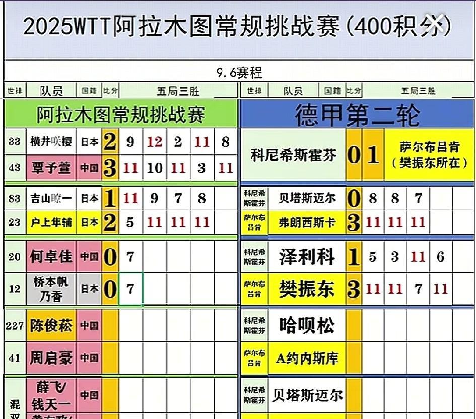 樊振东的德甲第二轮和阿拉木图挑战赛的最后两天撞期了。我看到很多博主是把阿拉木图挑