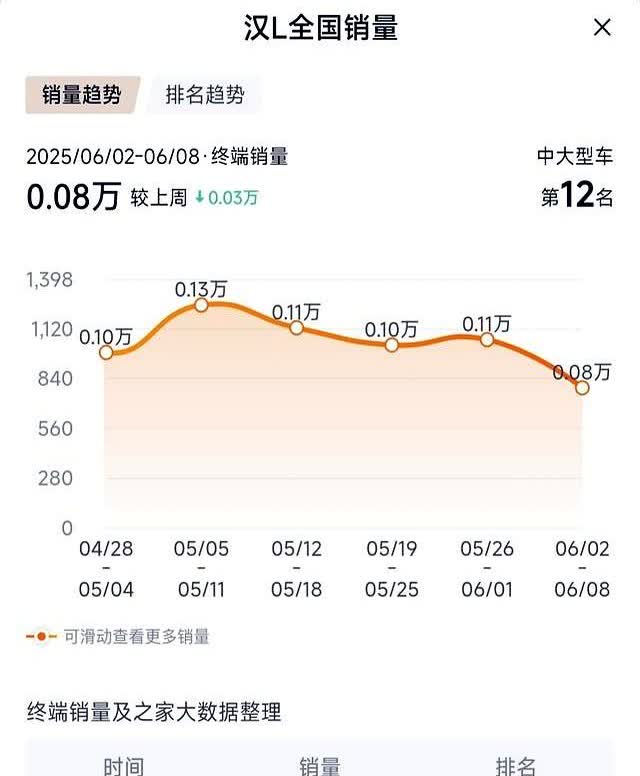 从最近的周销量来看

比亚迪汉L和唐L的表现都不太理想，只有1千左右，还是一