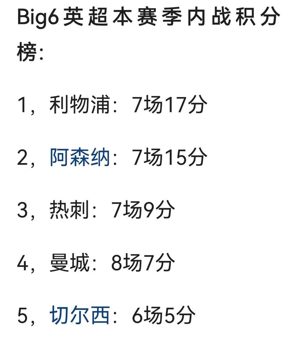 目前为止英超big6内战积分。
利物浦17分最多。
曼联才5分最低。
之前曼联平