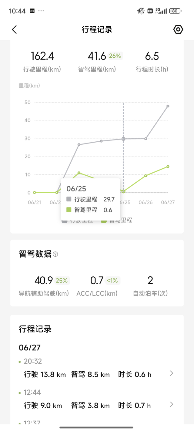 g6辅助驾驶真香
新车磨合有一周了，辅助驾驶ngp每天都会用，自我感觉好用度在8