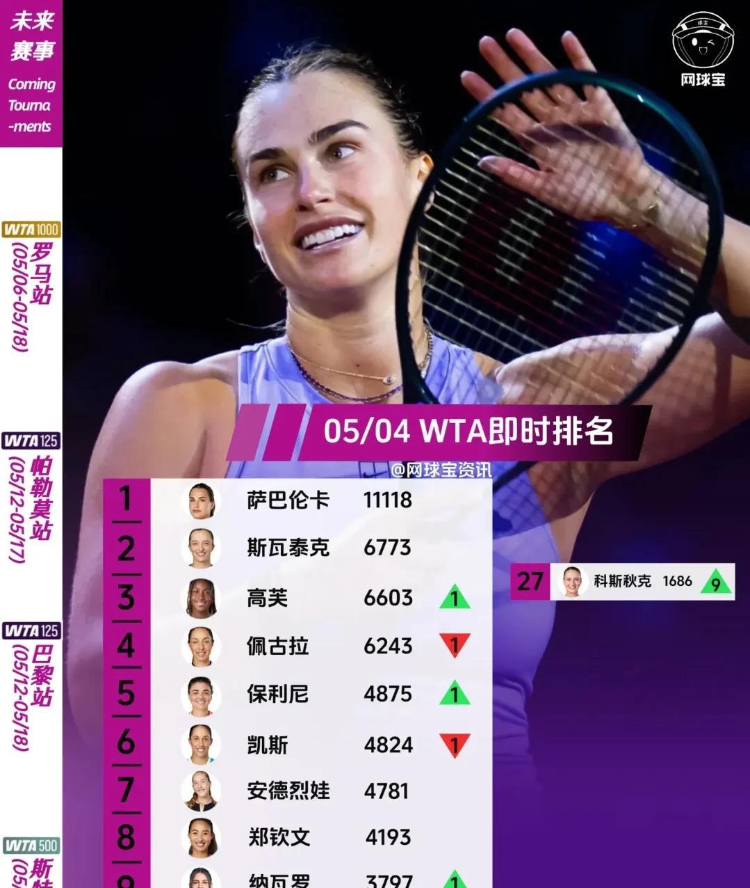 WTA罗马站开打之前，女单世界排名前十如下：