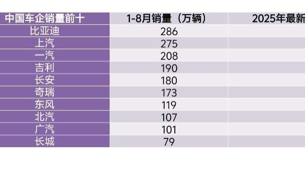 今年头部车企销量目标完成率分化，比亚迪依旧带头领跑