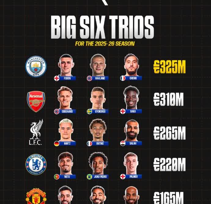 英超Big6三叉戟身价排行！曼城称王！
曼城（3.25亿欧）：福登 哈兰德 切