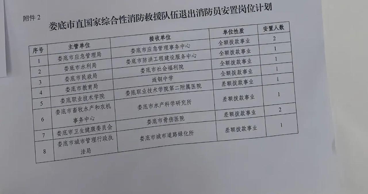 【湖南省娄底市（市直）】2025年度（2024年）退出消防员政府安排转岗安置计划