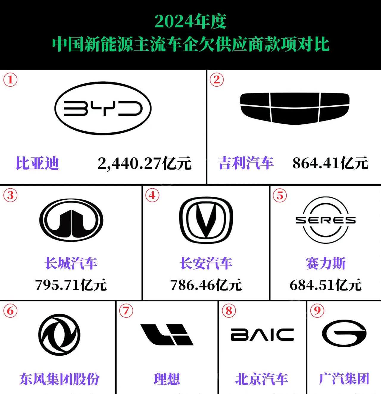 到底谁是“汽车界的恒大”？
2024年度中国新能源主流车企欠供应商款项对比！
