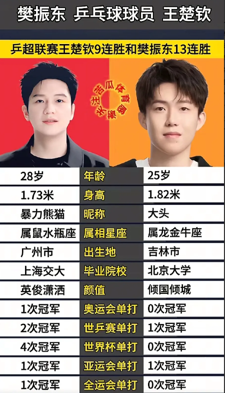 王楚钦避开了樊振东！
王楚钦避开了林诗栋！
其实王楚钦真的很害怕跟这俩人交手，因