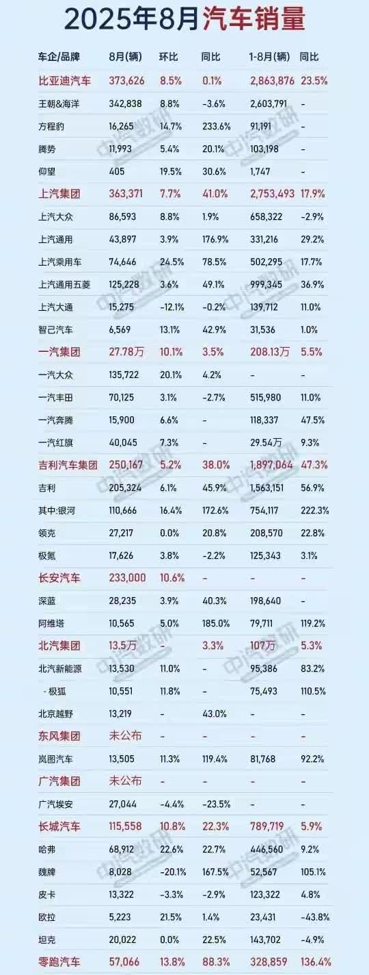 8月刚过，国内各大汽车品牌纷纷急不可耐的公布销量，销量榜一出，几家欢乐几家愁啊！