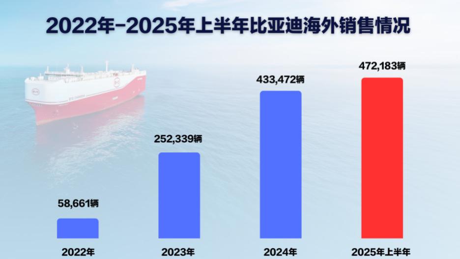 中国车被英国新政排除，比亚迪半年卖1.9万辆，你说谁更尴尬？