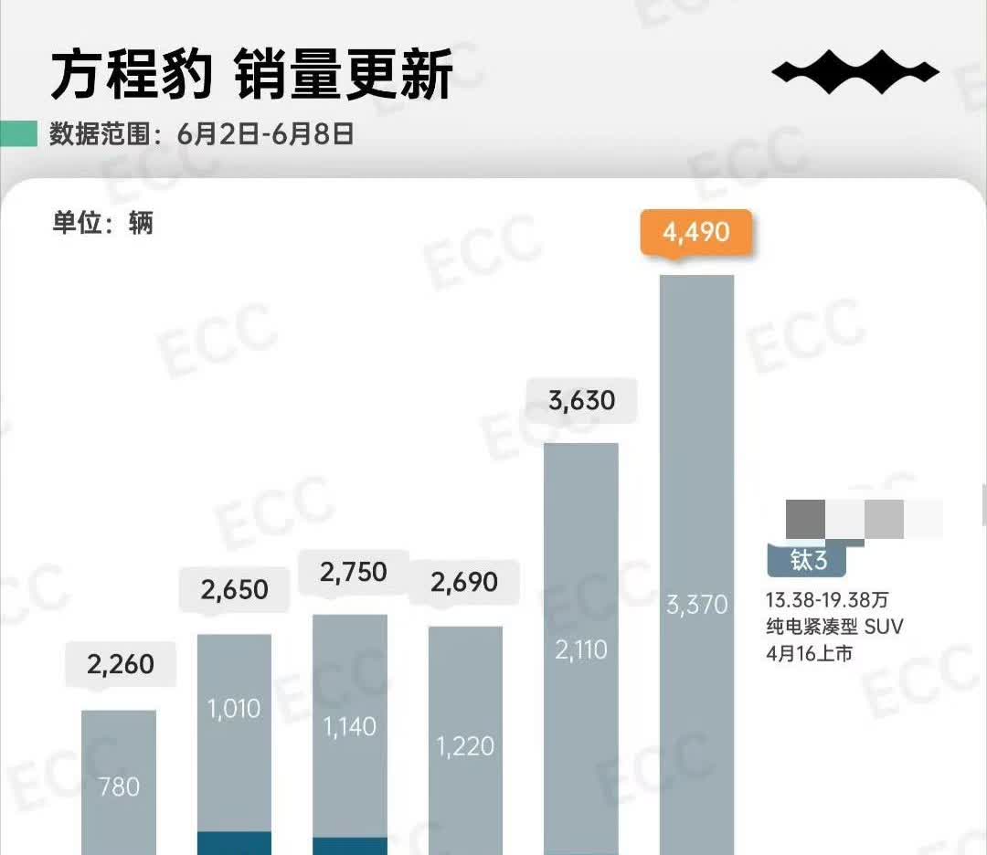 方程豹的销量起来了，但是豹5和豹8又下去了。

钛3这台车值不值得买？挺值的