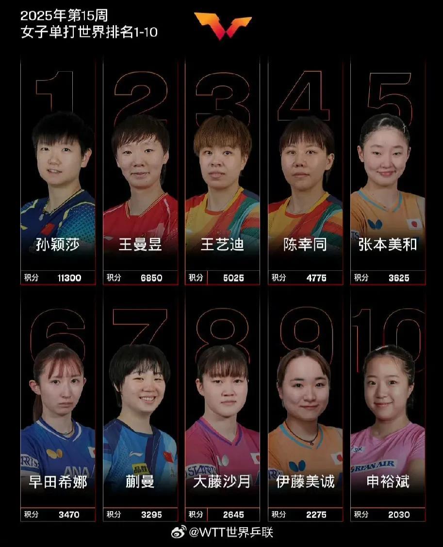 国际乒联15周排名发布，稳居第一还是中国队员。
女单王艺迪仁川夺冠，排名第三，和