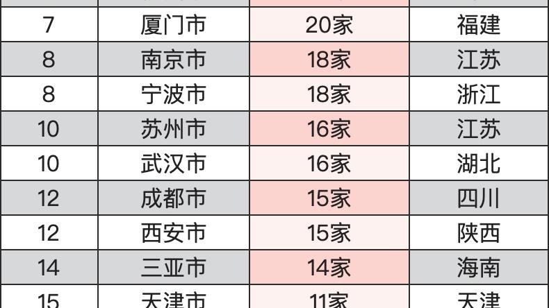 全国五星级酒店数量排名曝光