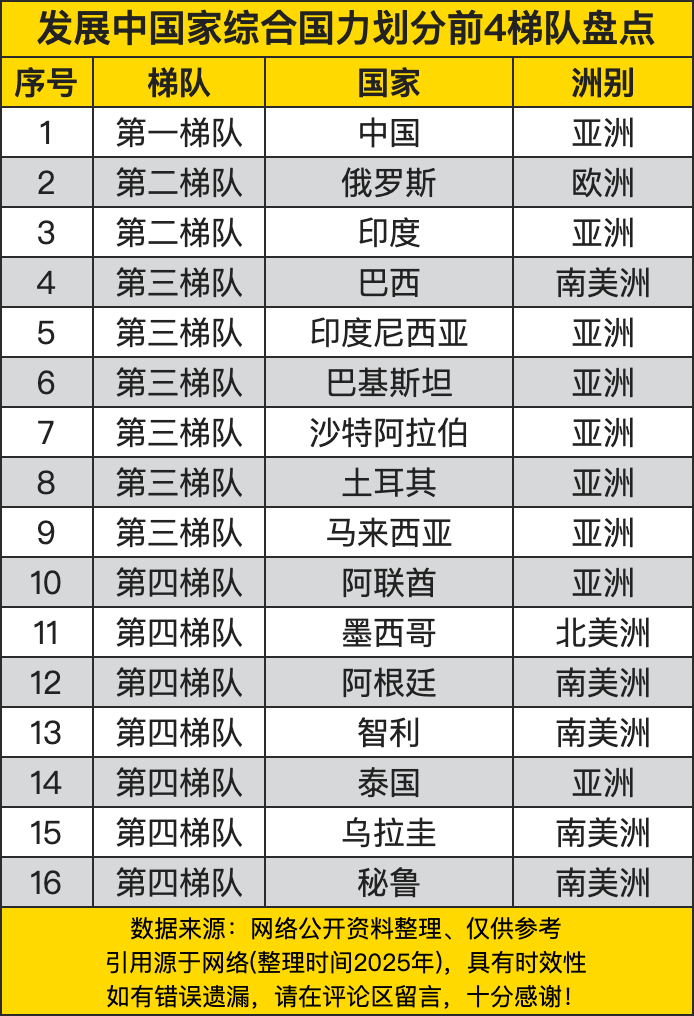 发展中国家综合国力划分前4梯队盘点
