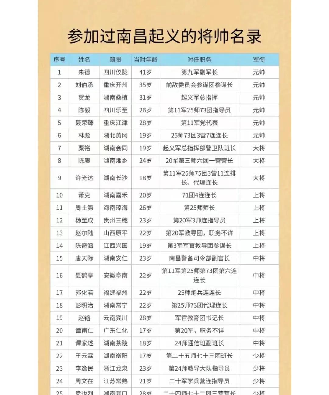 参加过南昌起义的将帅