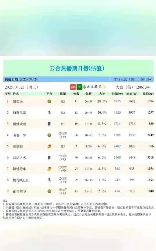 惊！7月24日云合热播期日榜大揭秘，这些剧估值曝光
...... 你追过哪部？