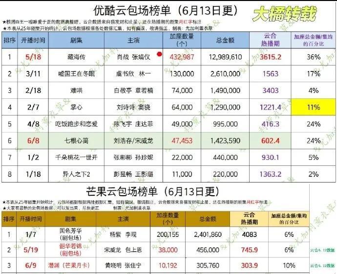 惊！肖战粉丝购买力堪称内娱天花板
肖战粉丝有多豪横？代言奢侈品，几十万的珠宝秒空