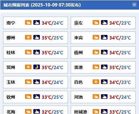 #广西天气# 【三天内白天广西大部持续晴热】今天白天到晚上，全区多云到晴，其中桂