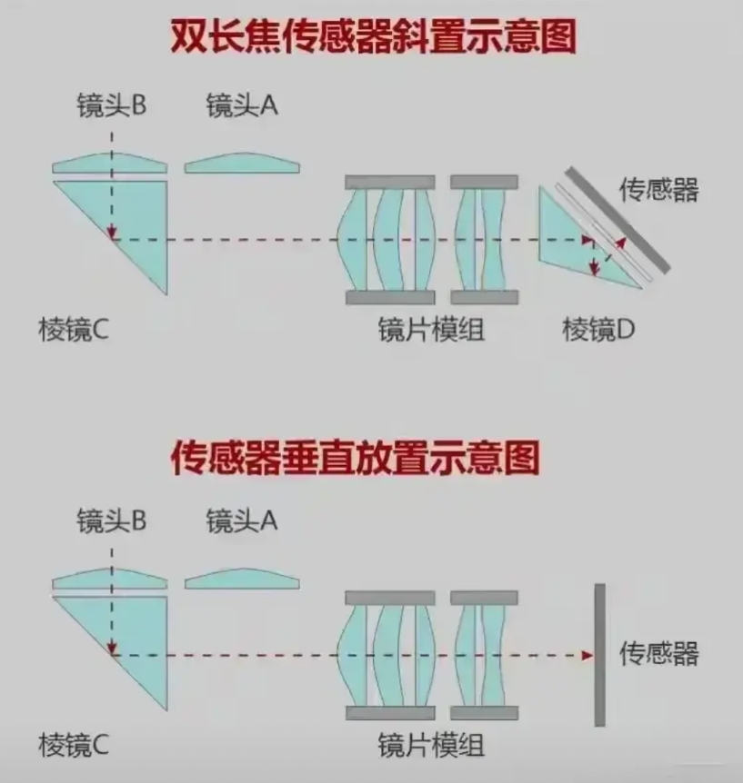 国产手机也在某品牌之后做到了一底双长焦，而且这次是大底，可以骄傲一下，但是宣传上