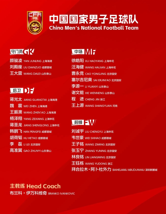 国足战沙特队最新大名单出炉！塞尔吉尼奥、李源一在列！侯永永、黄政宇等人落选。
3