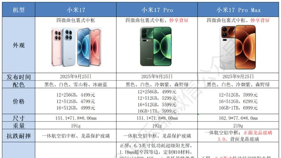 “跨越式升级”的小米17系列都升级啥了？还真把背屏玩出了新花样！