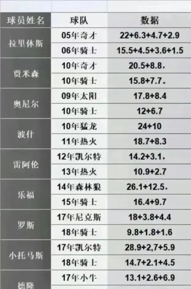 看那些和詹姆斯做过队友的球员，总让人忍不住琢磨：是角色变了，还是我们对他们的期待