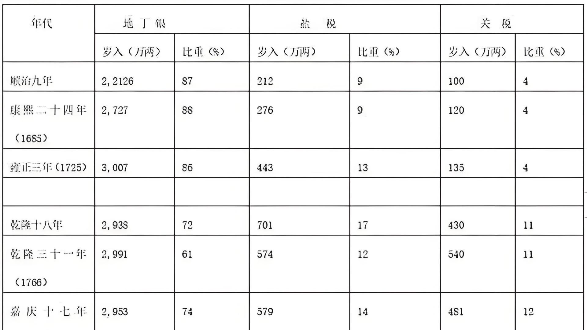 数据透视清朝帝王税收：从康乾盛世年入8000万到清末1.4亿的财政困局