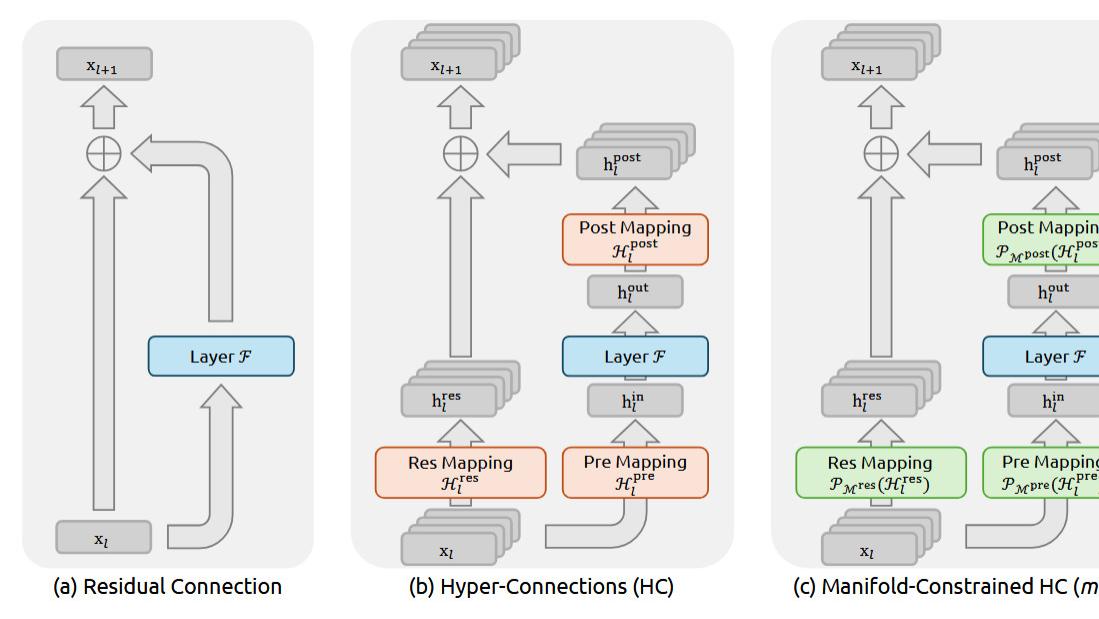 DeepSeek 开年王炸：mHC 架构用流形约束重构 ResNet 残差连接