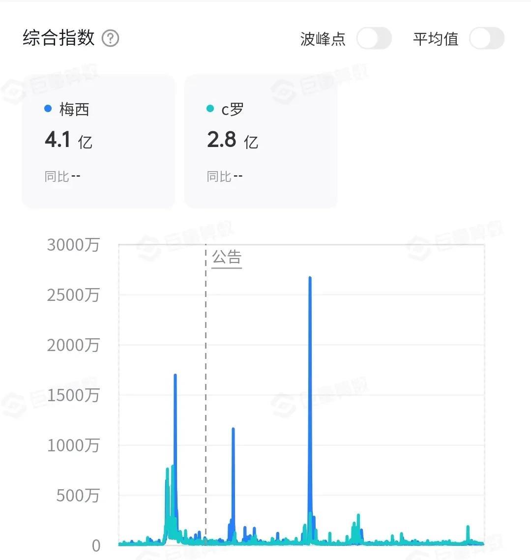 梅西近3年热度最高的时候不是世界杯夺冠
而是迈阿密香港行，这足以说明国内足球氛围