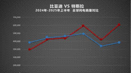 2025上半年比亚迪全球销量在海外多个市场领跑