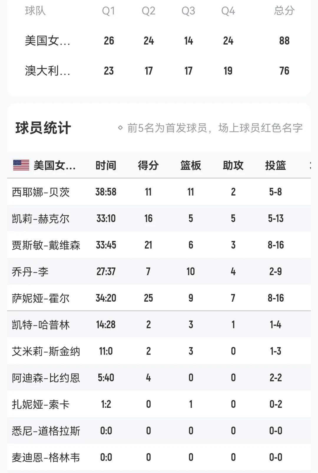 U19女篮世界杯决赛
美国女篮88-76澳大利亚女篮