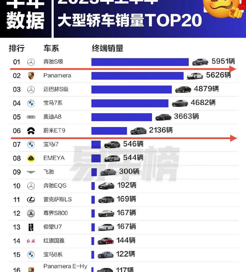 奔驰在D级车的统治力还在
但势头已经有所下降
保时捷帕拉梅拉已经摸到第二名了