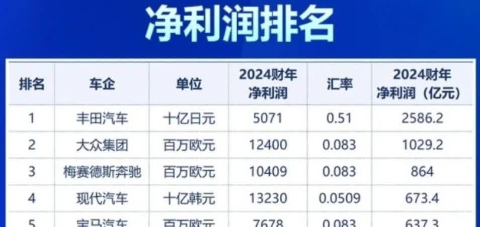 全球车企利润排名很有看头。过去一年，丰田以约2586.2亿元人民币净利润排第一，