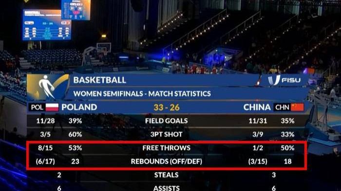 差距巨大！中国女篮大运会26-33落后波兰，裁判判罚有失公允