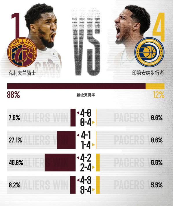 大家预测骑士4-2步行者，晋级支持率88%

NBA季后赛次轮大比分预测投票已经