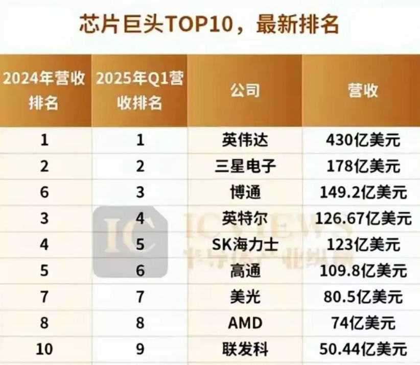 难怪人人都想搞高科技，这营收确实不低！

英伟达的营收高达430亿美元，在这十大