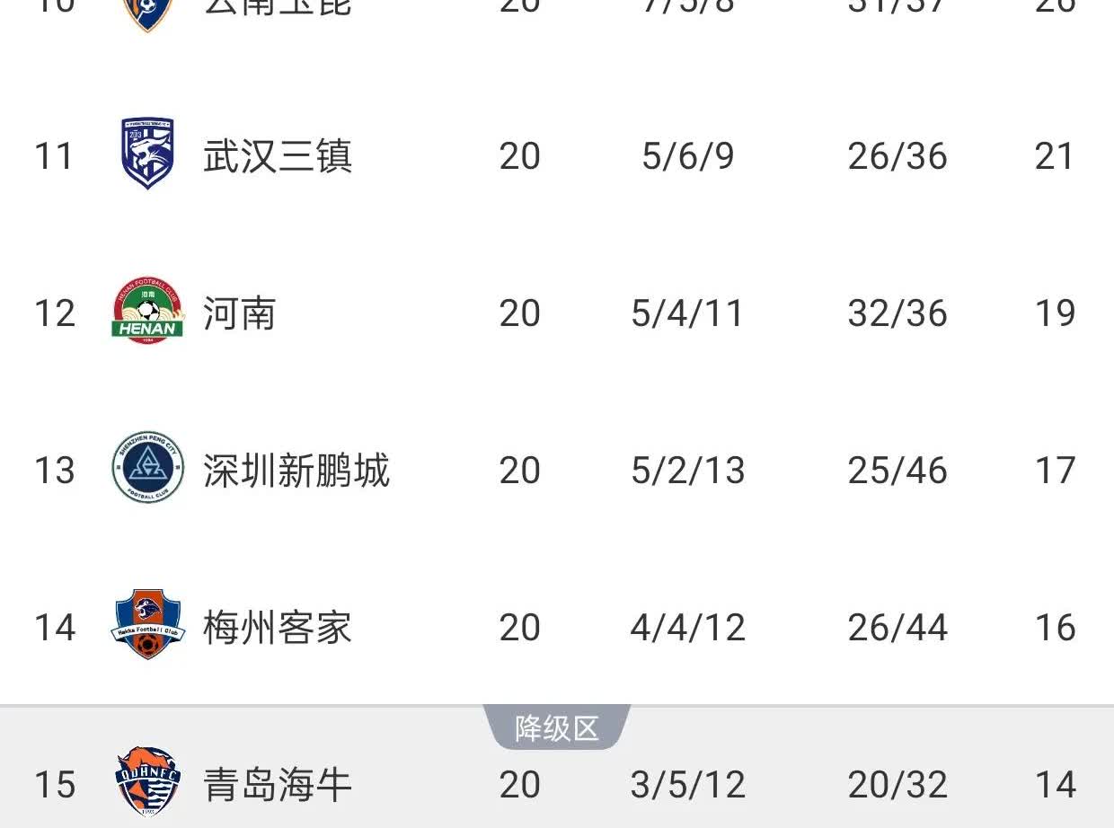 海牛和梅州集体赢球，把深圳拖下水。亚泰已经提前降级，青梅深将上演保级三国杀。
