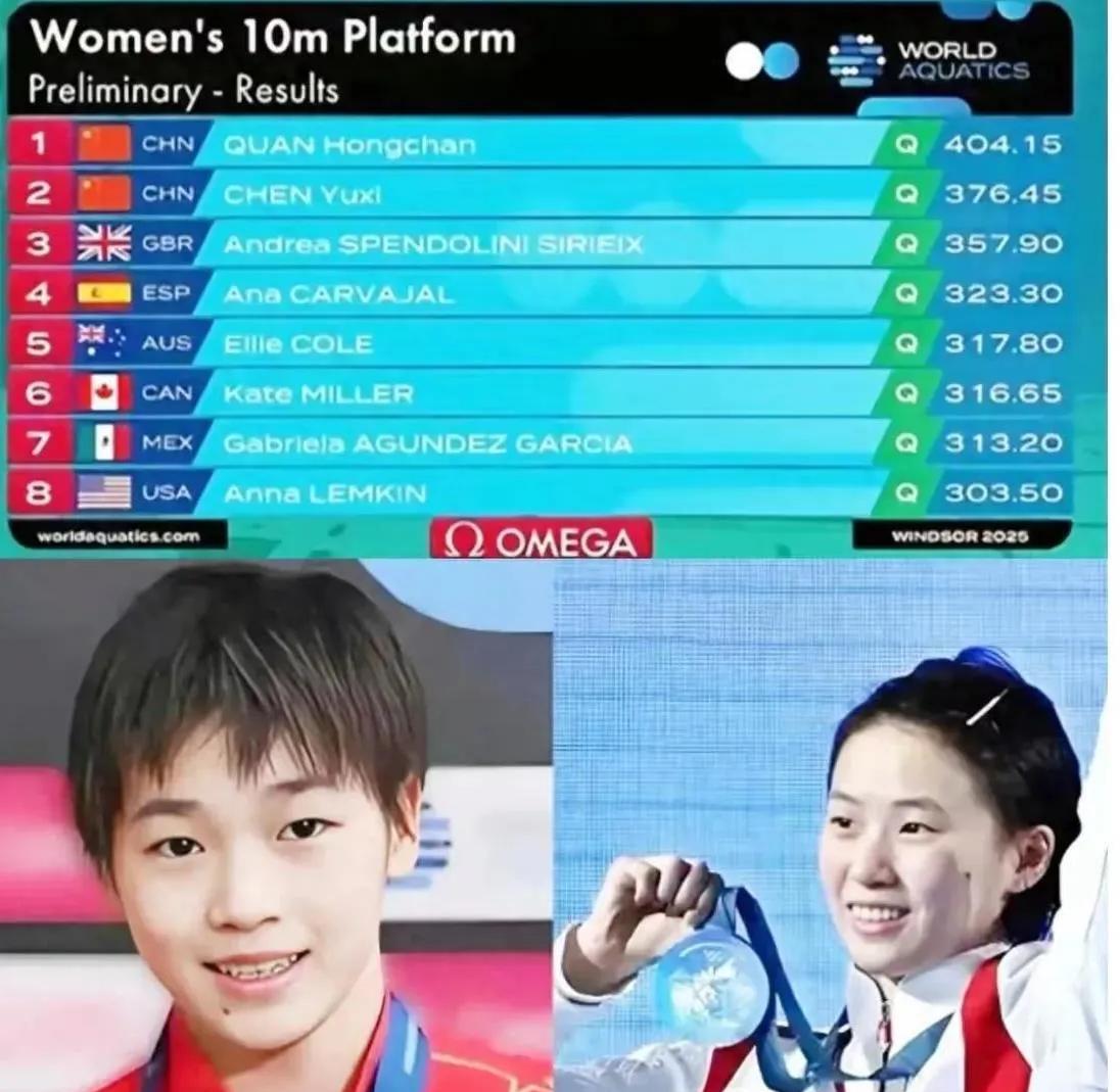 全红婵在加拿大温莎站跳水比赛预赛中以轻松自如的表现获得第一名，而陈芋汐因失误仅得