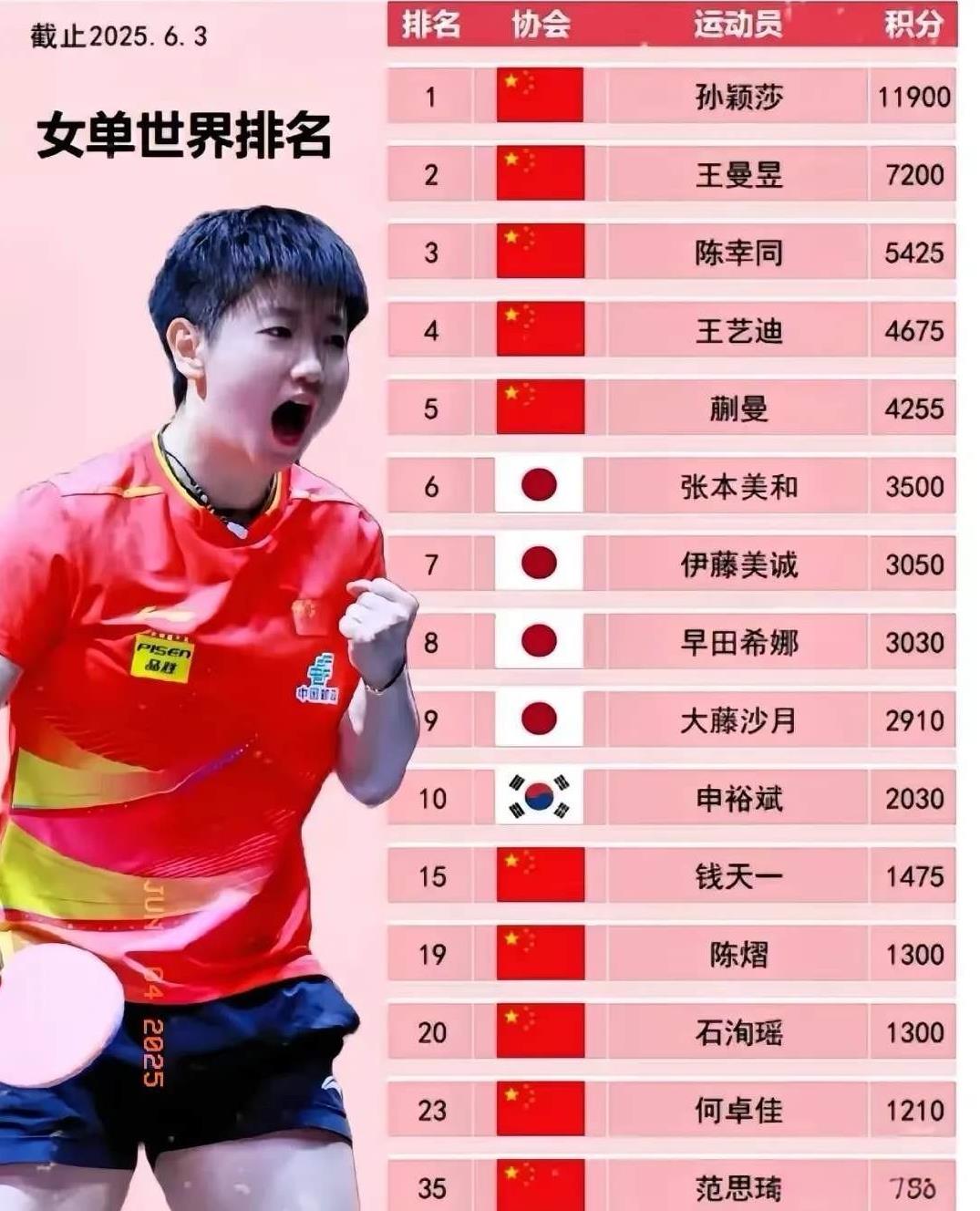 孙颖莎这姑娘真不是电视上那样！  
表妹上次见孙颖莎，回来就给我爆料：莎莎本人比