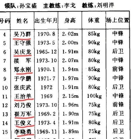 1995辽宁男篮算队史最强！假如本土名单+两外援，放在当下cba也能进四强吧，看