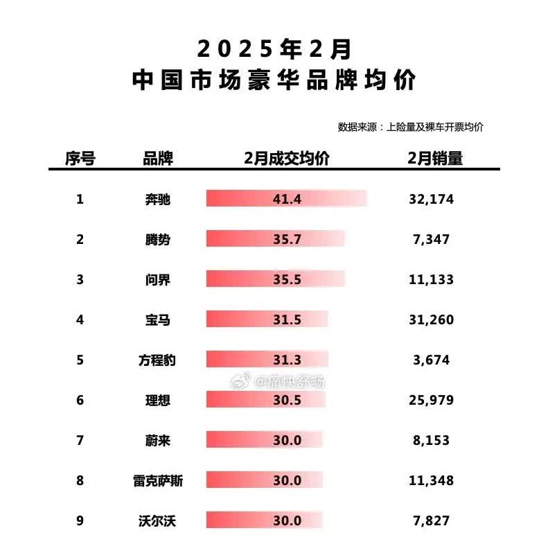 2月中国市场汽车品牌均价。
腾势力压问界，排名国产品牌第一！
奔驰还是暂时难