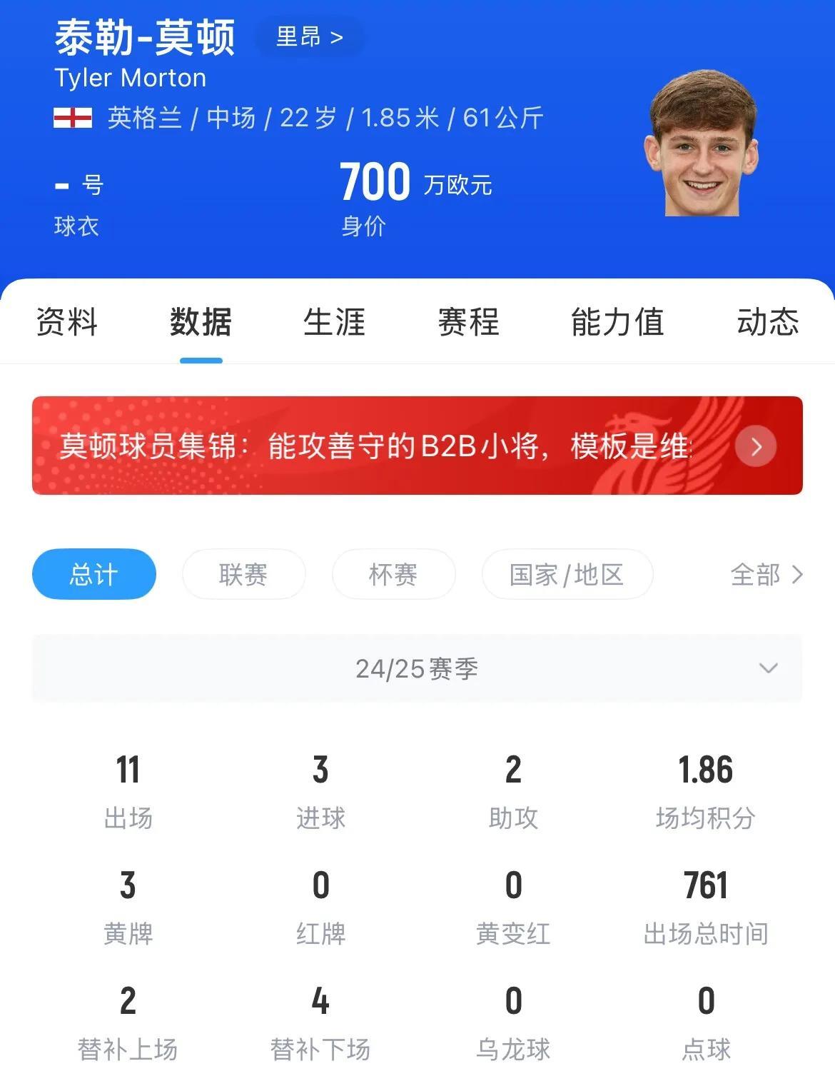 官方：利物浦22岁英格兰中场莫顿加盟里昂，转会费1500万欧+20%二转分成。