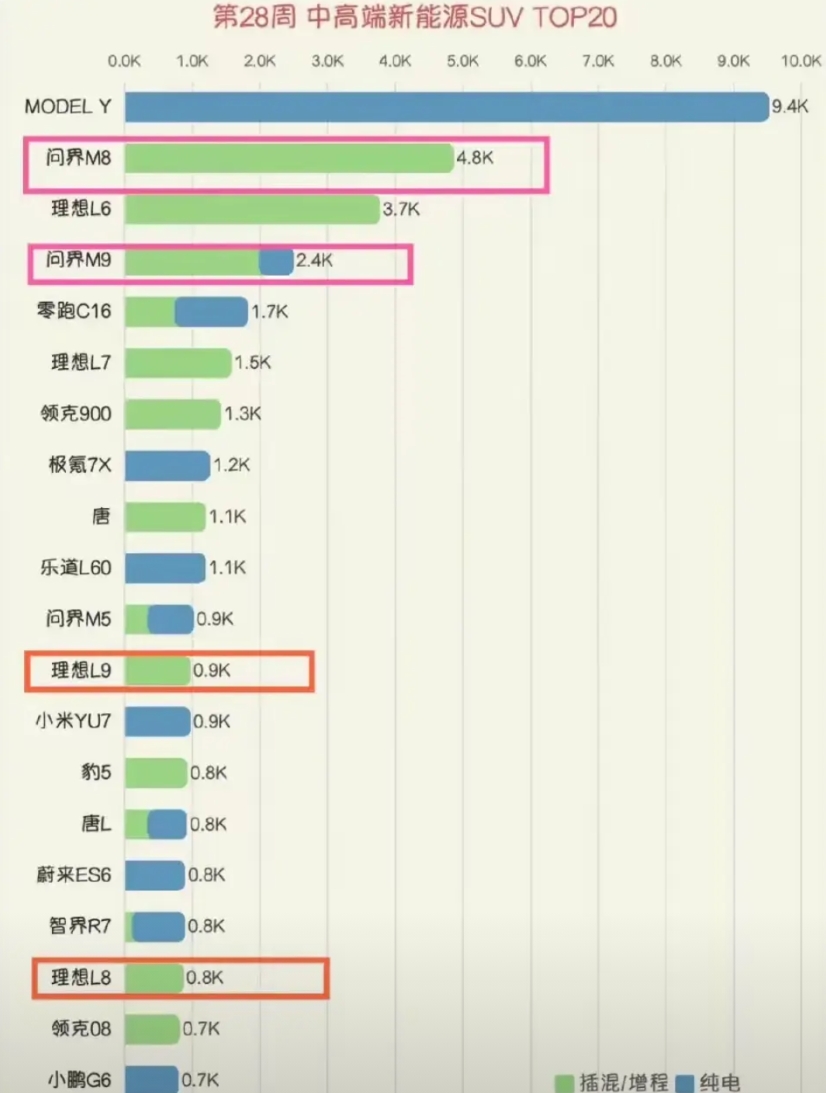 余承东真牛！销量即将超越特斯拉Y，我相信很快特斯拉就要被问界M7超越。

即将上
