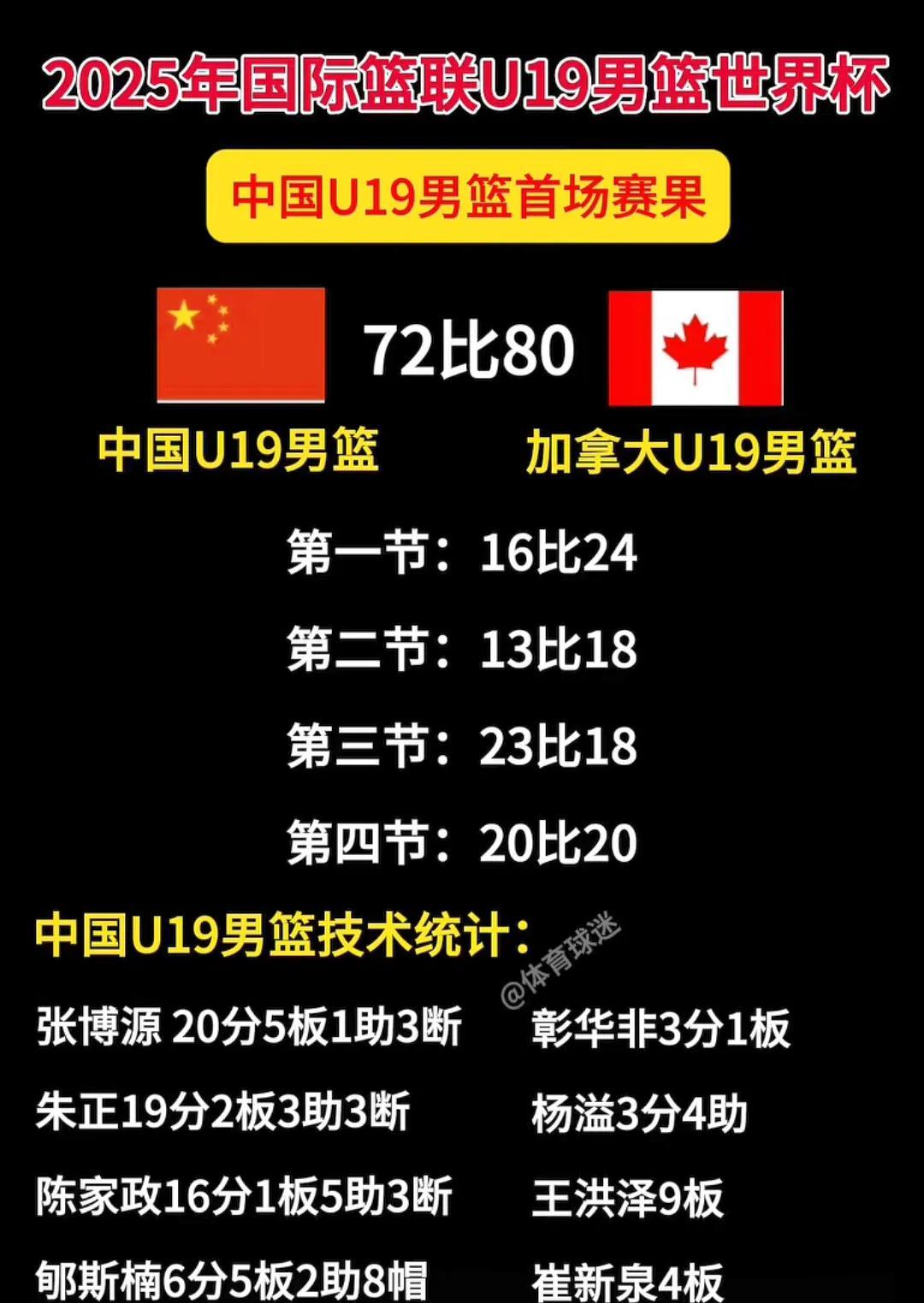 高调出击，高高在上，输的体无完肤，不要看比分，要看比赛过程
中国男篮U19国青参