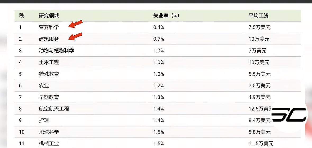 美国最好就业的专业都是哪些？看完就知道美国经济发展的问题了。大多数都是服务业，没