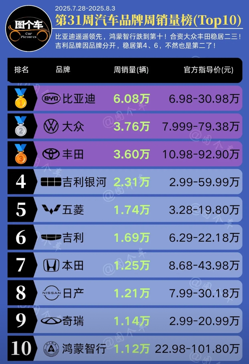 比亚迪太稳了！
第31周汽车品牌周销量榜！
比亚迪6.08万的周销量成绩，以遥遥