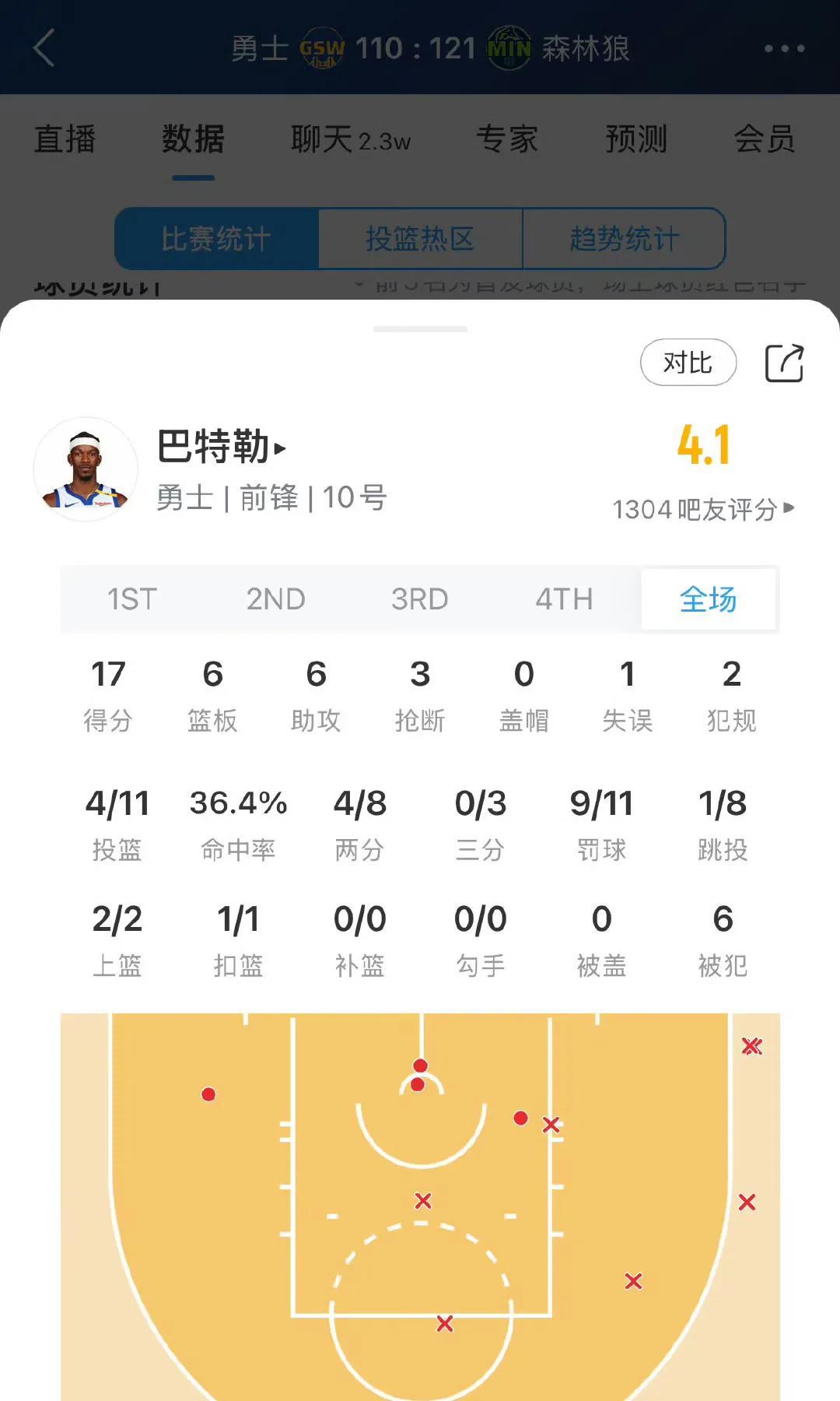巴特勒终究是不行呀，今天最后一战输了…
11中4命中率36%，11罚9中，17分