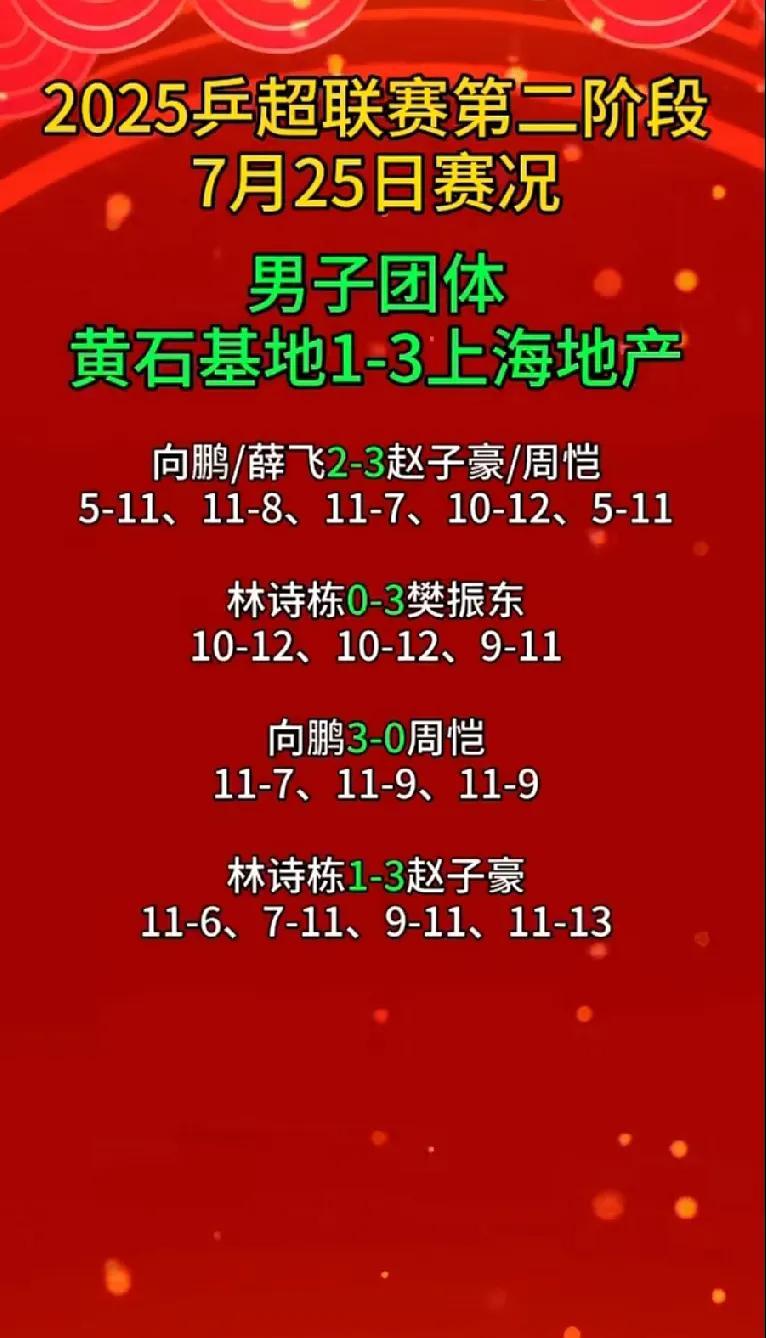乒超联赛今日赛事结果
上海地产3:1黄山基石
深圳大学3:0成都高新
山东魏桥3