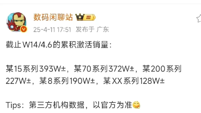 小米15系列销量第一，但与华为Mate70系列差距只有21W了
截止4月6日，国